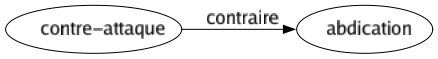 Contraire de Contre-attaque : Abdication 