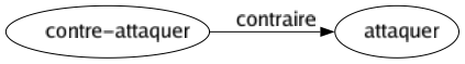 Contraire de Contre-attaquer : Attaquer 