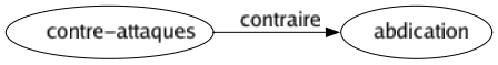 Contraire de Contre-attaques : Abdication 