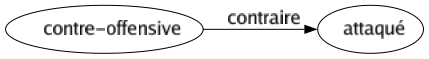 Contraire de Contre-offensive : Attaqué 