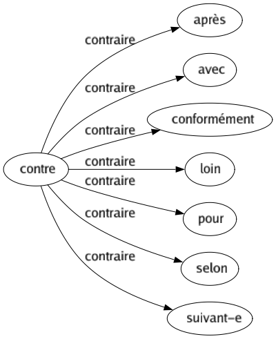 Contraire de Contre : Après Avec Conformément Loin Pour Selon Suivant-e 