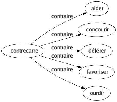 Contraire de Contrecarre : Aider Concourir Déférer Favoriser Ourdir 