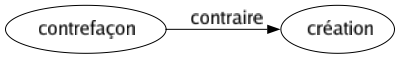 Contraire de Contrefaçon : Création 