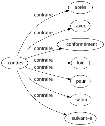 Contraire de Contres : Après Avec Conformément Loin Pour Selon Suivant-e 