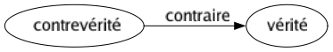 Contraire de Contrevérité : Vérité 