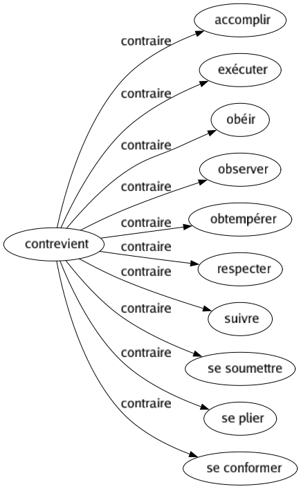 Contraire de Contrevient : Accomplir Exécuter Obéir Observer Obtempérer Respecter Suivre Se soumettre Se plier Se conformer 