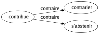 Contraire de Contribue : Contrarier S'abstenir 