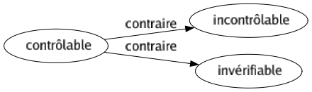 Contraire de Contrôlable : Incontrôlable Invérifiable 