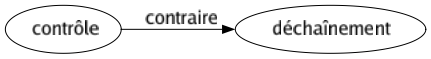 Contraire de Contrôle : Déchaînement 