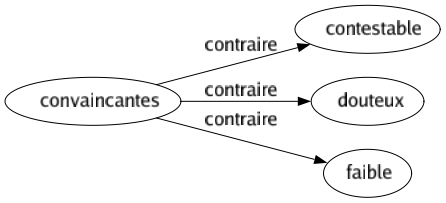 Contraire de Convaincantes : Contestable Douteux Faible 