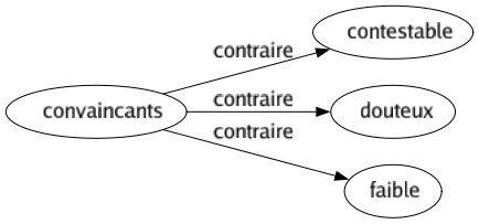 Contraire de Convaincants : Contestable Douteux Faible 