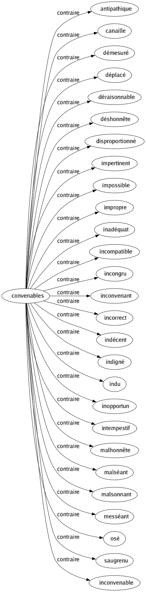 Contraire de Convenables : Antipathique Canaille Démesuré Déplacé Déraisonnable Déshonnête Disproportionné Impertinent Impossible Impropre Inadéquat Incompatible Incongru Inconvenant Incorrect Indécent Indigné Indu Inopportun Intempestif Malhonnête Malséant Malsonnant Messéant Osé Saugrenu Inconvenable 