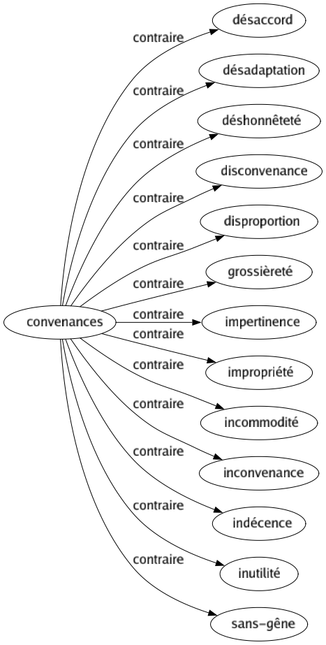 Contraire de Convenances : Désaccord Désadaptation Déshonnêteté Disconvenance Disproportion Grossièreté Impertinence Impropriété Incommodité Inconvenance Indécence Inutilité Sans-gêne 