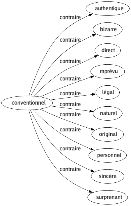 Contraire de Conventionnel : Authentique Bizarre Direct Imprévu Légal Naturel Original Personnel Sincère Surprenant 