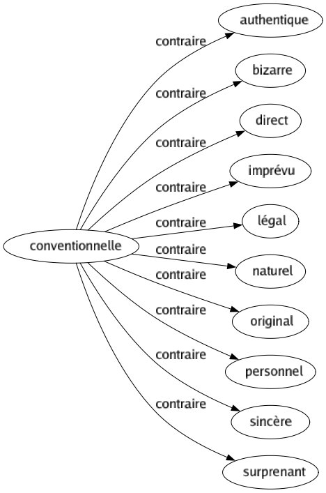 Contraire de Conventionnelle : Authentique Bizarre Direct Imprévu Légal Naturel Original Personnel Sincère Surprenant 