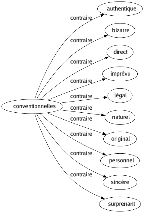 Contraire de Conventionnelles : Authentique Bizarre Direct Imprévu Légal Naturel Original Personnel Sincère Surprenant 
