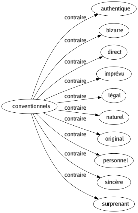 Contraire de Conventionnels : Authentique Bizarre Direct Imprévu Légal Naturel Original Personnel Sincère Surprenant 