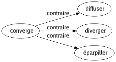 Contraire de Converge : Diffuser Diverger Éparpiller 