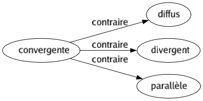 Contraire de Convergente : Diffus Divergent Parallèle 