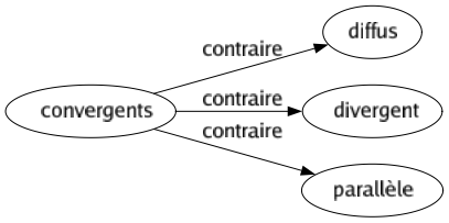 Contraire de Convergents : Diffus Divergent Parallèle 