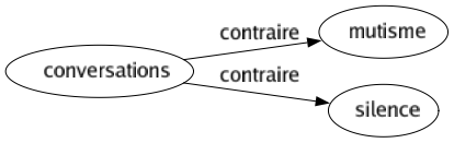 Contraire de Conversations : Mutisme Silence 