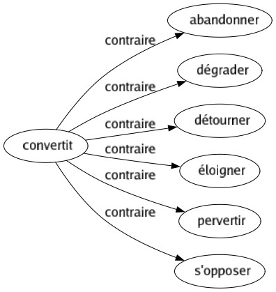 Contraire de Convertit : Abandonner Dégrader Détourner Éloigner Pervertir S'opposer 