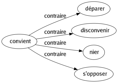 Contraire de Convient : Déparer Disconvenir Nier S'opposer 