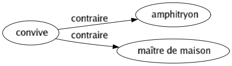 Contraire de Convive : Amphitryon Maître de maison 