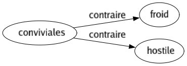 Contraire de Conviviales : Froid Hostile 