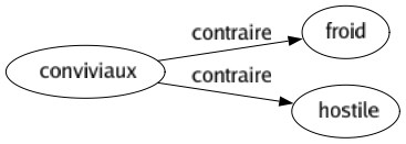 Contraire de Conviviaux : Froid Hostile 