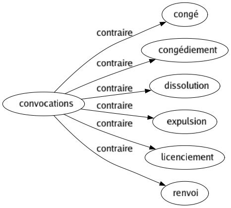 Contraire de Convocations : Congé Congédiement Dissolution Expulsion Licenciement Renvoi 