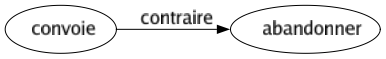 Contraire de Convoie : Abandonner 