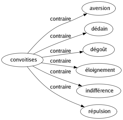 Contraire de Convoitises : Aversion Dédain Dégoût Éloignement Indifférence Répulsion 