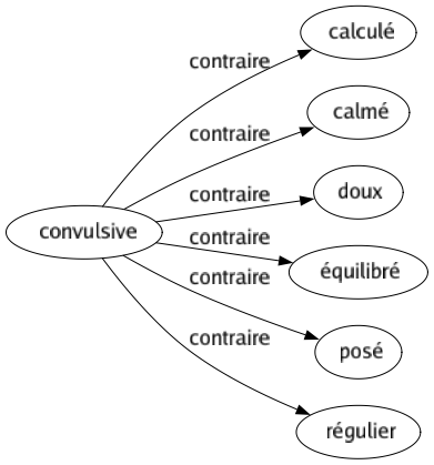 Contraire de Convulsive : Calculé Calmé Doux Équilibré Posé Régulier 