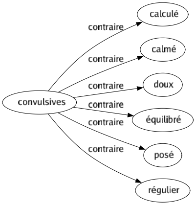 Contraire de Convulsives : Calculé Calmé Doux Équilibré Posé Régulier 