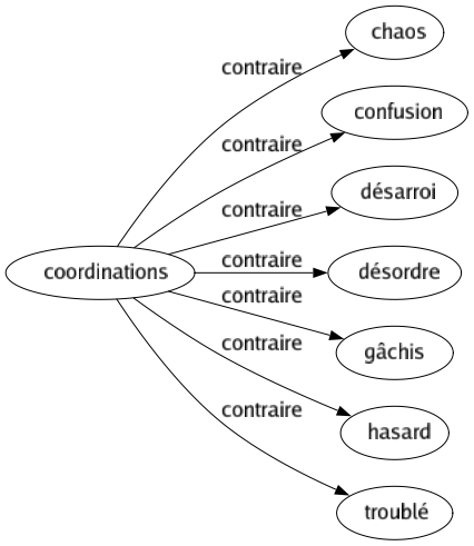 Contraire de Coordinations : Chaos Confusion Désarroi Désordre Gâchis Hasard Troublé 