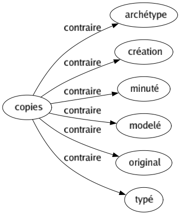 Contraire de Copies : Archétype Création Minuté Modelé Original Typé 