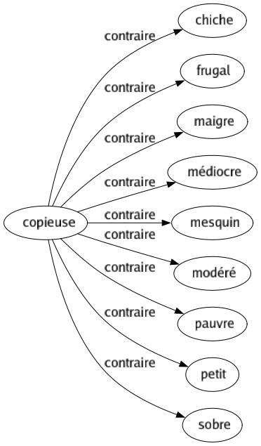 Contraire de Copieuse : Chiche Frugal Maigre Médiocre Mesquin Modéré Pauvre Petit Sobre 