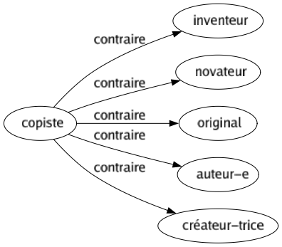 Contraire de Copiste : Inventeur Novateur Original Auteur-e Créateur-trice 