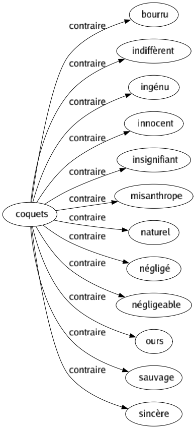 Contraire de Coquets : Bourru Indiffèrent Ingénu Innocent Insignifiant Misanthrope Naturel Négligé Négligeable Ours Sauvage Sincère 