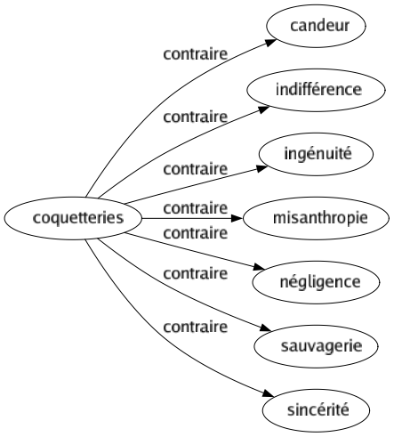 Contraire de Coquetteries : Candeur Indifférence Ingénuité Misanthropie Négligence Sauvagerie Sincérité 