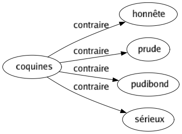 Contraire de Coquines : Honnête Prude Pudibond Sérieux 