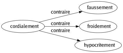 Contraire de Cordialement : Faussement Froidement Hypocritement 