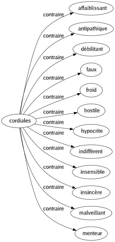 Contraire de Cordiales : Affaiblissant Antipathique Débilitant Faux Froid Hostile Hypocrite Indiffèrent Insensible Insincère Malveillant Menteur 