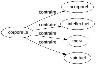 Contraire de Corporelle : Incorporel Intellectuel Moral Spirituel 