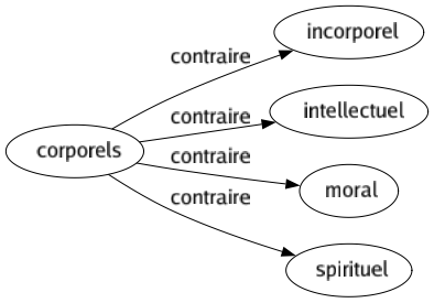 Contraire de Corporels : Incorporel Intellectuel Moral Spirituel 
