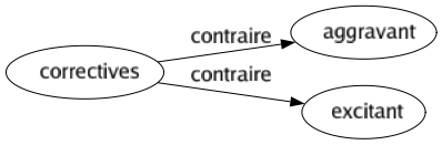 Contraire de Correctives : Aggravant Excitant 