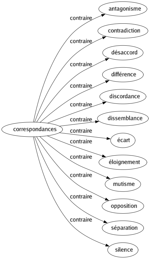 Contraire de Correspondances : Antagonisme Contradiction Désaccord Différence Discordance Dissemblance Écart Éloignement Mutisme Opposition Séparation Silence 