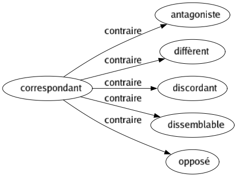 Contraire de Correspondant : Antagoniste Diffèrent Discordant Dissemblable Opposé 