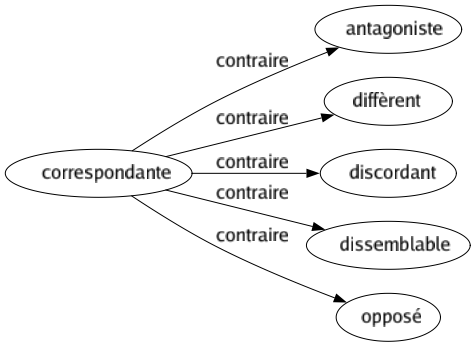 Contraire de Correspondante : Antagoniste Diffèrent Discordant Dissemblable Opposé 